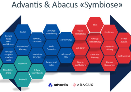 Advantis und Abacus Symbiose